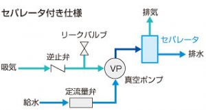 水封式真空ポンプ　MEAシリーズ　カスケードポンプ　イワキ　セパレータ