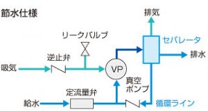 水封式真空ポンプ　MEAシリーズ　カスケードポンプ　イワキ　節水