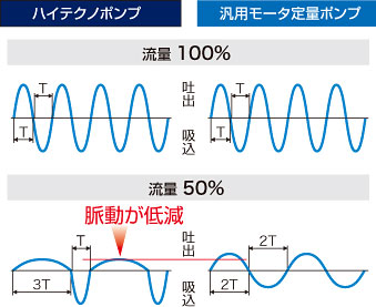 直動ダイヤフラム型定量ポンプ　IXシリーズ　低衝撃注入