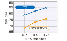 直動ダイヤフラム型定量ポンプ　TDシリーズ　イワキ　省エネ