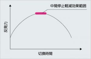 エアー駆動ダイヤフラムポンプ　TCシリーズ　イワキ　中間停止軽減効果2