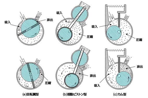 油回転真空ポンプの技術的解説 | 入江株式会社