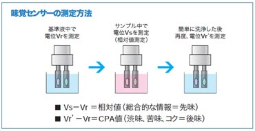 味覚センサー　味認識装置　味覚分析装置　測定方法