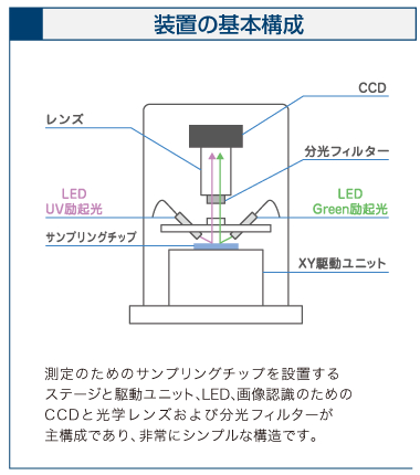 微生物迅速検査装置バイオプローラ