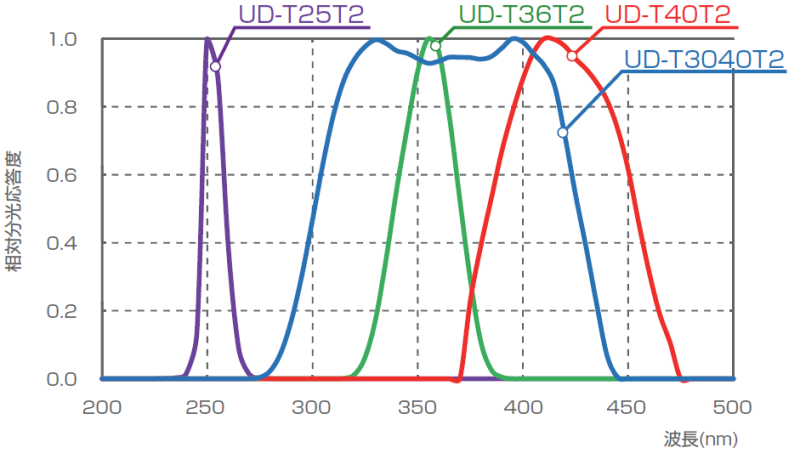 UVR-T2各受光部の分光感度特性