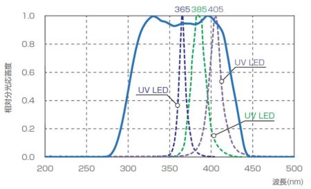 受光部UD-T3040感度特性図