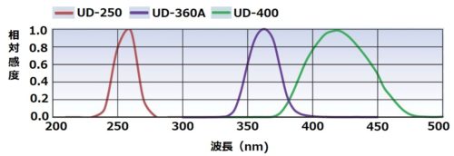 受光部の分光感度特性グラフ