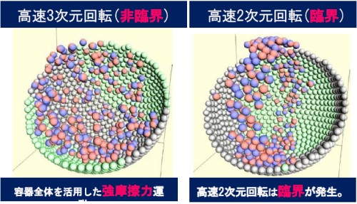 高速３次元回転（非臨界）図