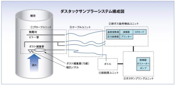 ダスタックサンプラーシステム構成図