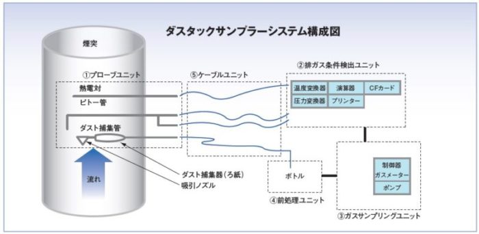 ダスタックサンプラーシステム構成図