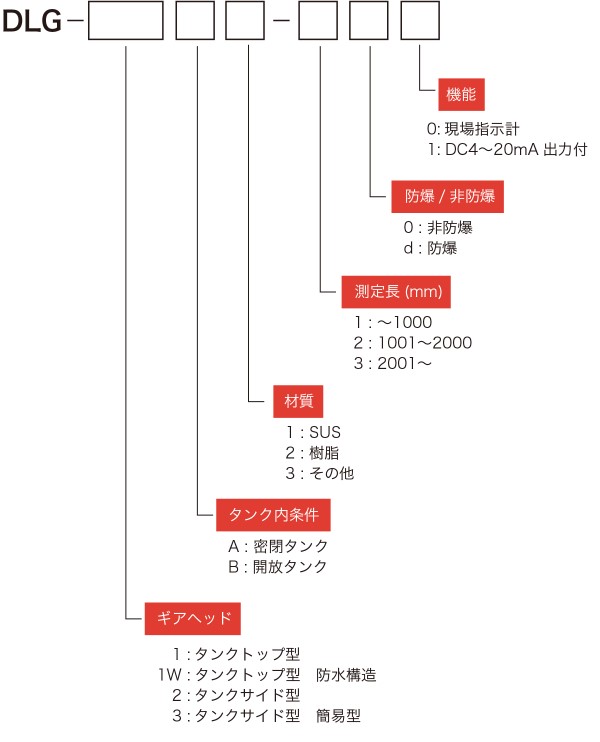 DLG型　型式表示