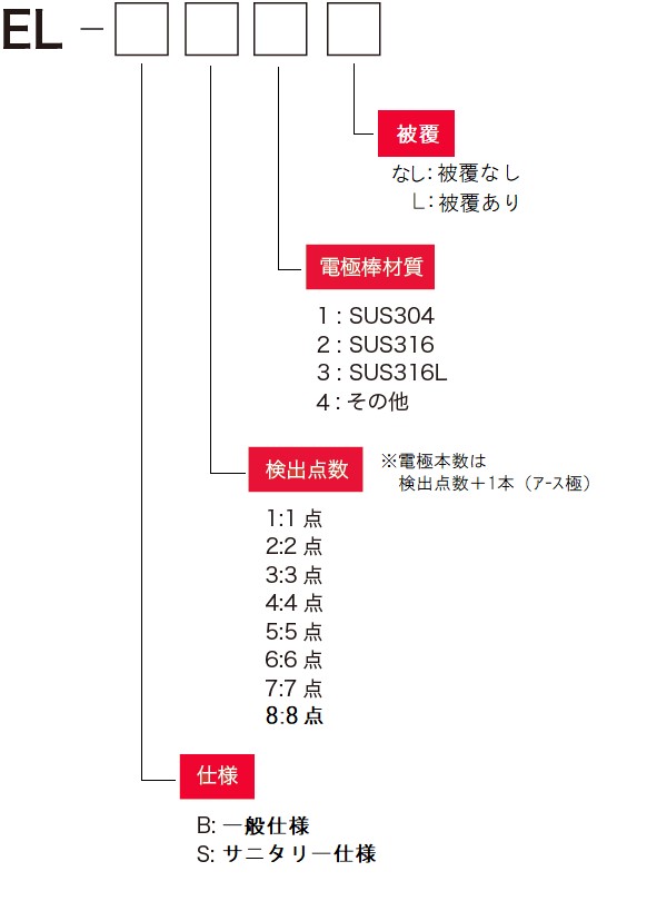 EL型　型式表示