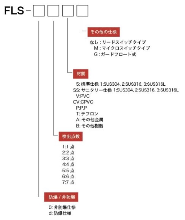 FLS型　型式表示