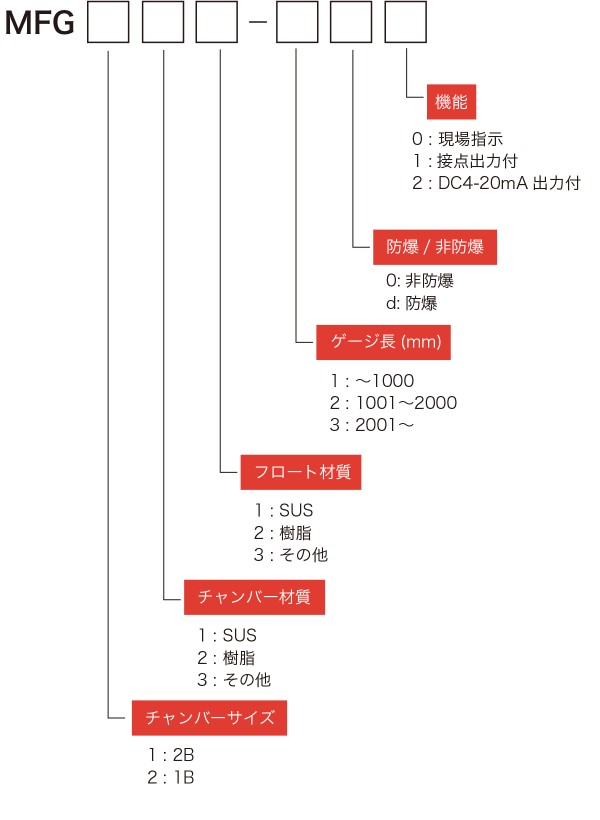 MFG型　型式表示