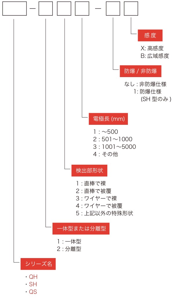 QH,QS,SH型　型式表示