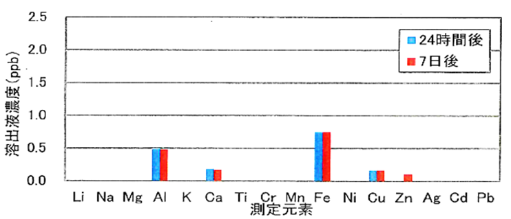 樹脂材の溶出金属イオン分析