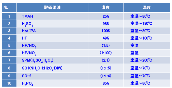 浸漬薬液例