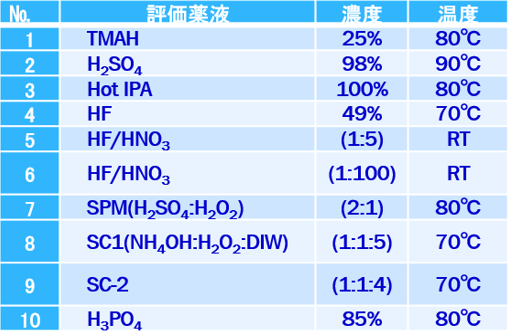 浸漬薬液例