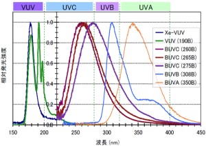 UV-SHiPLAの波長域