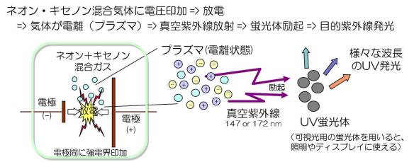 プラズマによる紫外線発光の仕組み