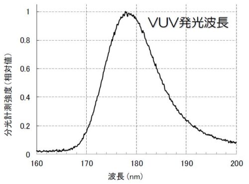 真空紫外面光源　VUV-SHiPLA-CS　波長