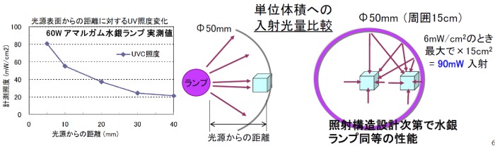 円筒照射型の殺菌モジュールについて２