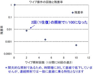 ハンディUVC照射器による殺菌結果