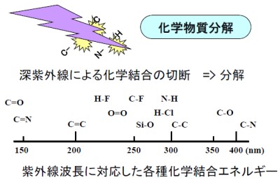 UV波長に対応した各種化学結合エネルギー