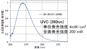 UVC照射波長