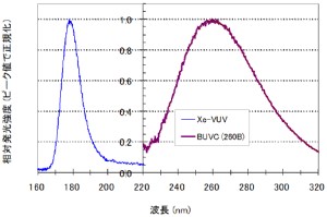 VUVとUVCの同時照射