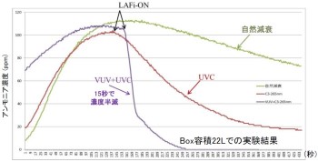 UVCとVUV併用によるアンモニア消臭