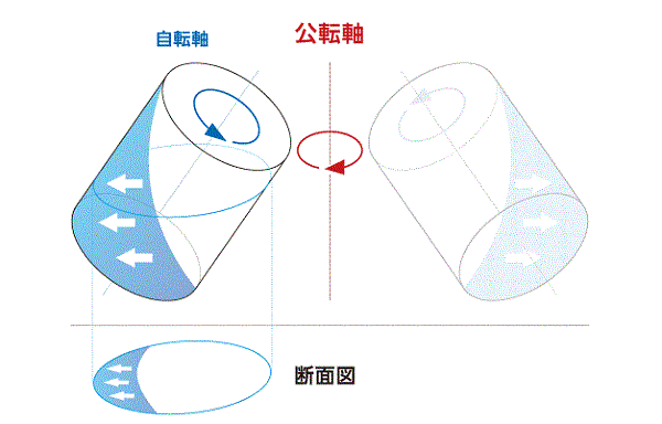 カクハンター　攪拌機　仕組み