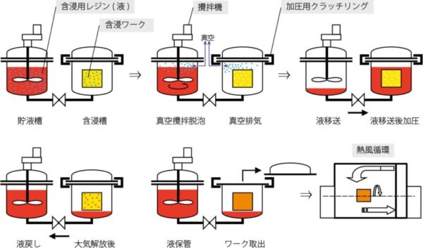 生産用　大型　含浸　乾燥　システム　特注　工程