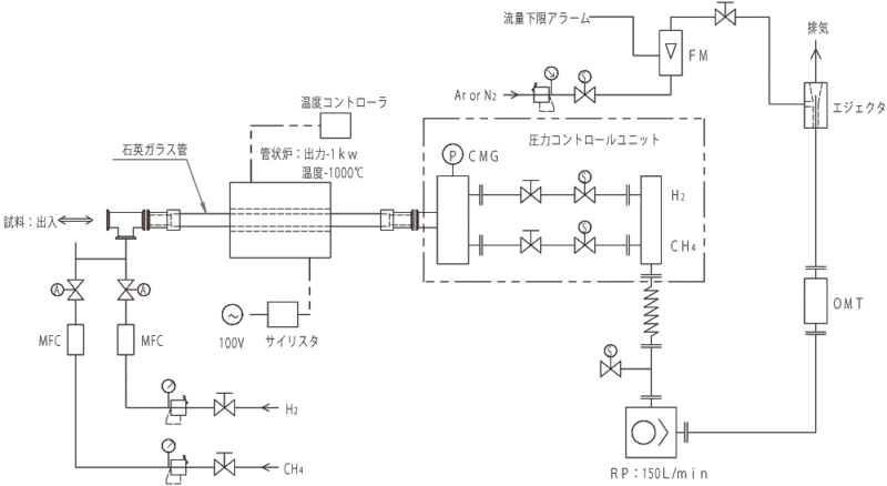 小型CVD装置　系統図