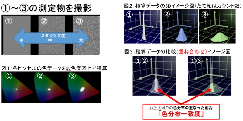 色分布一致度の説明