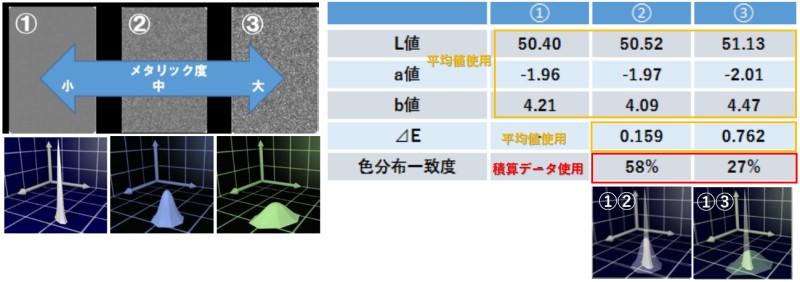 色分布一致度とLab値や⊿Eとの違い