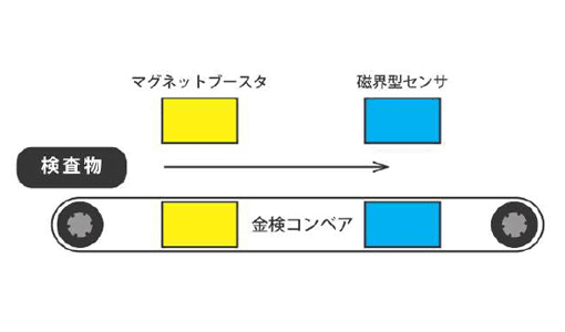 金属検出器　異物検査　金属異物　検出　原理