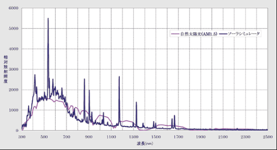 ソーラシミュレータ2kW 分光分布