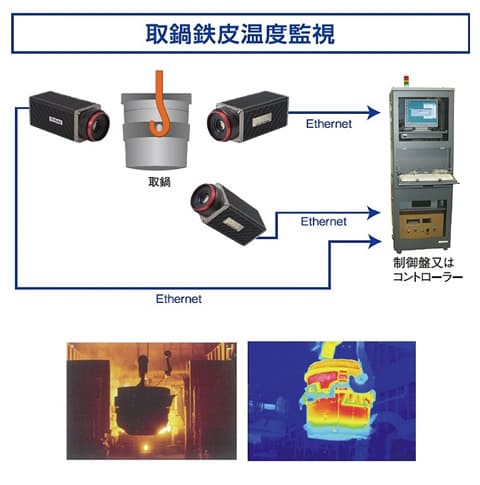 赤外線サーモグラフィカメラ InfReC TS600　取鍋鉄皮温度監視システム