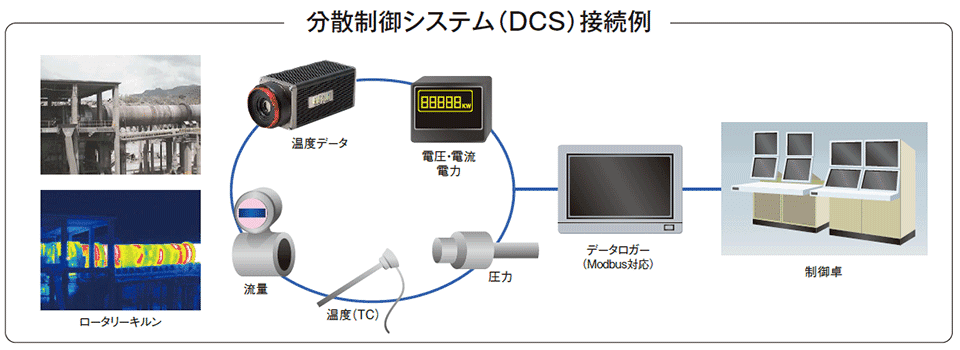 赤外線サーモグラフィカメラ InfReC TS600　分散制御システム（DCS）接続例