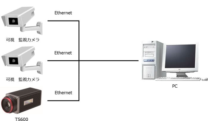 赤外線サーモグラフィカメラ InfReC TS600　ONVIFプロトコル