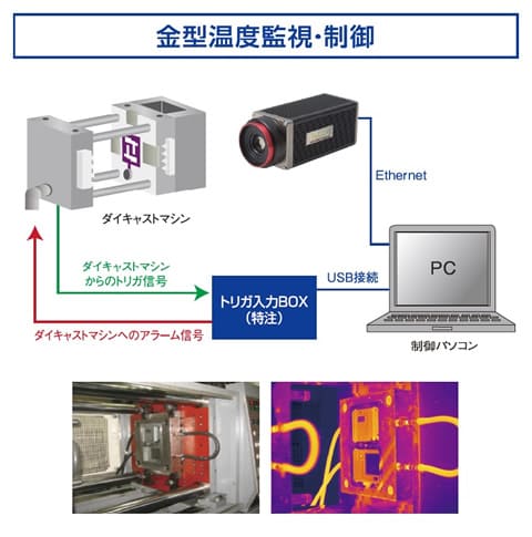 赤外線サーモグラフィカメラ InfReC TS600　金型温度監視・制御システム
