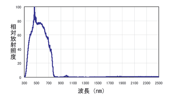 光毒性試験用太陽光照射装置　SXL-3000V2 相対放射照度