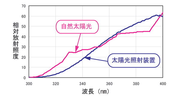 光毒性試験用太陽光照射装置　SXL-3000V2　紫外域の分光分布