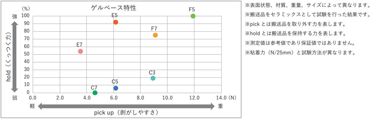 特性比較