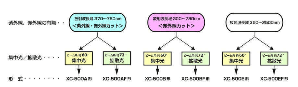 人工太陽照明灯 SOLAX 500Wシリーズ 仕様