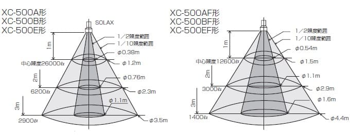 人工太陽照明灯 SOLAX 500Wシリーズ　配光分布