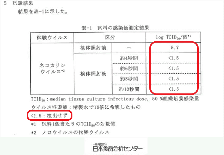 ウイルス不活性化試験