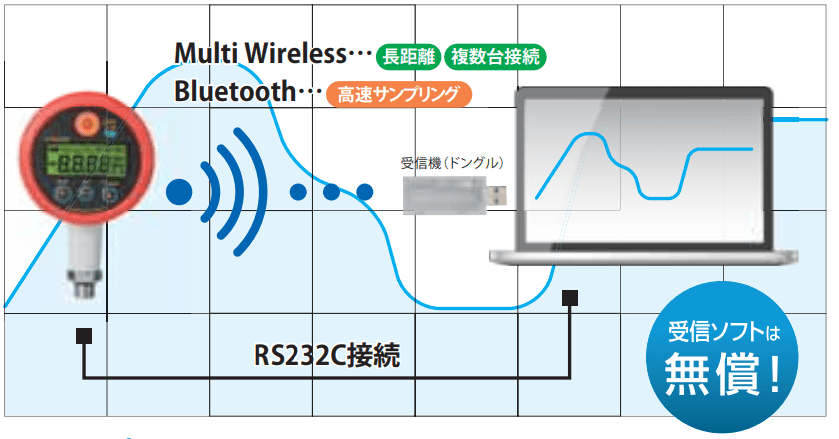 デジタル圧力計 KDM30　PCで管理