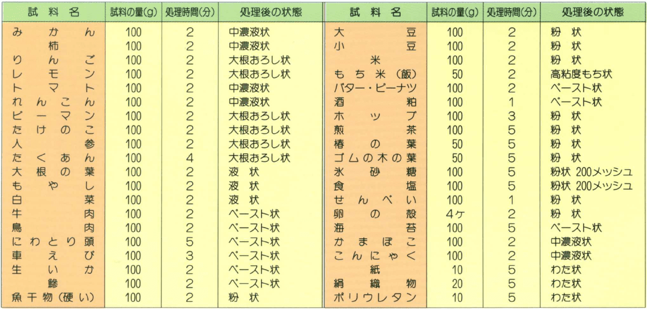 マルチブレンダーミル　BLA　性能テスト表